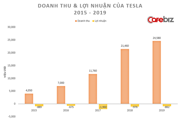 Muốn l&agrave;m lớn phải biết chấp nhận thua thiệt l&uacute;c đầu: Từ Tesla đến Amazon hay VinFast, mấy ai d&aacute;m nghĩ lớn như những doanh nghiệp n&agrave;y! - Ảnh 1.