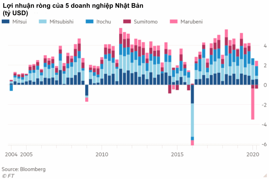Kh&ocirc;ng phải định gi&aacute; thấp, những yếu tố quan trọng n&agrave;o khiến 5 c&ocirc;ng ty Nhật Bản trở n&ecirc;n hấp dẫn với Warren Buffett đến vậy?  - Ảnh 4.