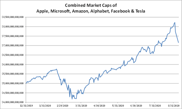  Vốn ho&aacute; của 6 c&ocirc;ng ty c&ocirc;ng nghệ lớn nhất Phố Wall bốc hơi hơn 1 ngh&igrave;n tỷ USD chỉ trong 3 ng&agrave;y  - Ảnh 2.