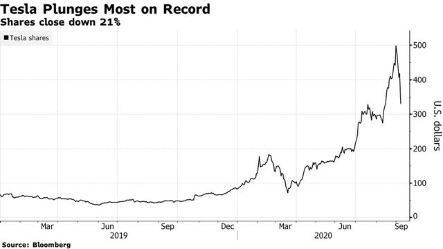  Vốn ho&aacute; của 6 c&ocirc;ng ty c&ocirc;ng nghệ lớn nhất Phố Wall bốc hơi hơn 1 ngh&igrave;n tỷ USD chỉ trong 3 ng&agrave;y  - Ảnh 3.