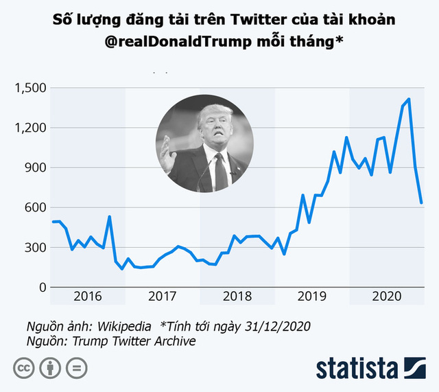 Tài khoản Twitter của Tổng thống Trump đáng giá bao nhiêu? - Ảnh 2. Tài khoản Twitter của Tổng thống Trump đáng giá bao nhiêu? - Ảnh 2.