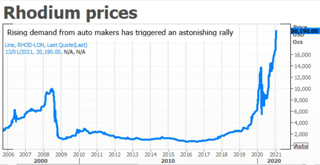 Gi&aacute; kim loại qu&yacute; hiếm v&agrave; gi&aacute; trị nhất h&agrave;nh tinh Rhodium đ&atilde; tăng 3000%  - Ảnh 2.
