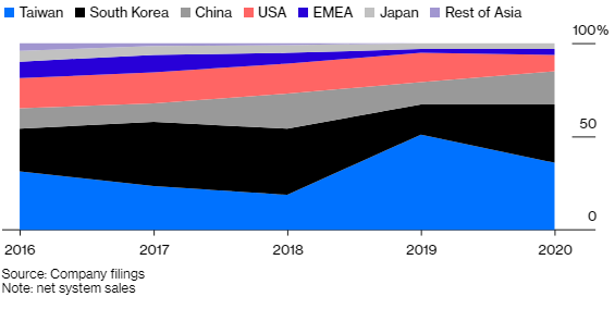  Kh&ocirc;ng phải Huawei, 1 c&ocirc;ng ty đến từ H&agrave; Lan mới l&agrave; h&agrave;n thử biểu cho thấy Mỹ th&agrave;nh c&ocirc;ng trong việc ngăn cản kế hoạch tự cường c&ocirc;ng nghệ của Trung Quốc  - Ảnh 2.
