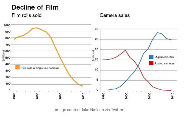  Kodak: &Ocirc;ng vua một thời của ng&agrave;nh nhiếp ảnh chật vật mưu sinh v&igrave; chậm đổi mới  - Ảnh 5.