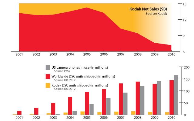  Kodak: &Ocirc;ng vua một thời của ng&agrave;nh nhiếp ảnh chật vật mưu sinh v&igrave; chậm đổi mới  - Ảnh 6.