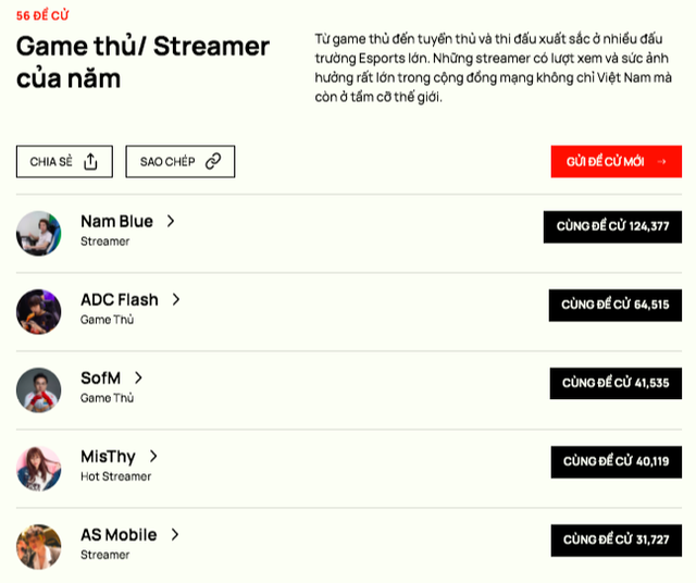 Xuất hiện biến động trước giờ &ldquo;chốt đơn v&ograve;ng đề cử WeChoice Awards 2020 - Ảnh 2.
