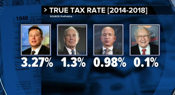 V&eacute;n m&agrave;n lỗ hổng trốn thuế của giới nh&agrave; gi&agrave;u Mỹ: Peter Thiel d&ugrave;ng t&agrave;i khoản hưu tr&iacute; đầu tư ngược v&agrave;o c&ocirc;ng ty gi&uacute;p &ldquo;l&aacute;ch thuế&rdquo; 5 tỷ USD, Jeff Bezos v&agrave; Elon Musk hầu như kh&ocirc;ng đ&oacute;ng thuế - Ảnh 1.