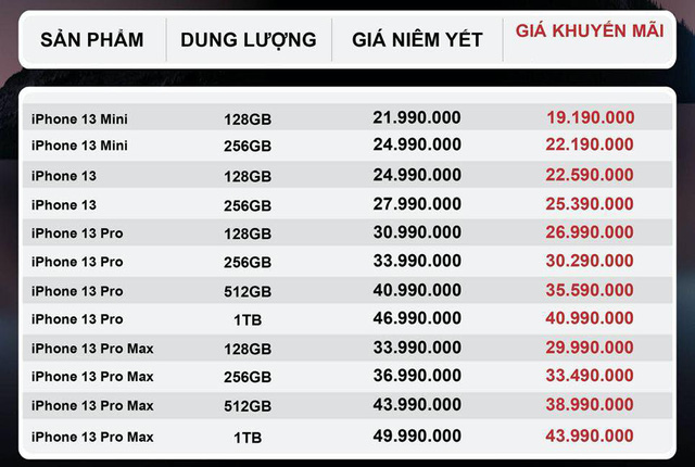 Hệ thống bán lẻ bắt đầu nhận đặt trước iPhone 13 tại Việt Nam: Mỗi nơi một giá, hàng về có thể chỉ đáp ứng 10% nhu cầu - Ảnh 1. Hệ thống bán lẻ bắt đầu nhận đặt trước iPhone 13 tại Việt Nam: Mỗi nơi một giá, hàng về có thể chỉ đáp ứng 10% nhu cầu - Ảnh 1.
