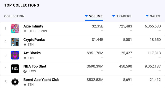 Startup Sky Mavis sở hữu tựa game hot Axie Infinity vừa gọi th&agrave;nh c&ocirc;ng 152 triệu USD v&ograve;ng Serie B, định gi&aacute; c&ocirc;ng ty được &ldquo;đồn đo&aacute;n&rdquo; l&ecirc;n tới 3 tỷ USD - Ảnh 2.