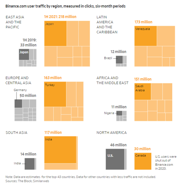 76 tỷ USD 1 ng&agrave;y: H&agrave;nh tr&igrave;nh Binance trở th&agrave;nh s&agrave;n tiền số lớn nhất thế giới - Ảnh 2.
