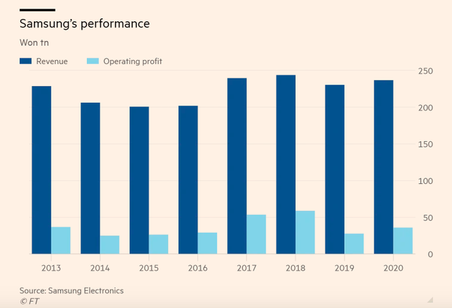 Núi tiền mặt 100 tỷ USD của Samsung: Khiến thái tử Lee Jae-yong đau đầu, vội vã tới Mỹ tìm địa điểm xây nhà máy khi vừa ra tù - Ảnh 3. Núi tiền mặt 100 tỷ USD của Samsung: Khiến thái tử Lee Jae-yong đau đầu, vội vã tới Mỹ tìm địa điểm xây nhà máy khi vừa ra tù - Ảnh 3.