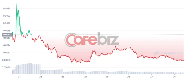 Đồng crypto của Shark Bình giảm xuống dưới 0,001 USD, bốc hơi hơn 60% từ đỉnh - Ảnh 2. Đồng crypto của Shark Bình giảm xuống dưới 0,001 USD, bốc hơi hơn 60% từ đỉnh - Ảnh 2.
