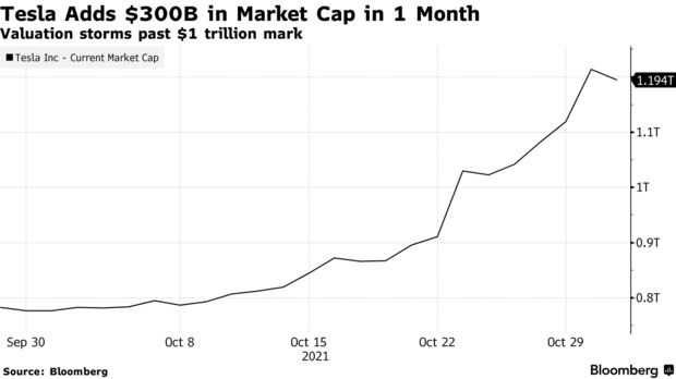 Vốn h&oacute;a Tesla vượt mốc 1.000 tỷ USD sau tin b&aacute;n được 100.000 xe, Elon Musk vừa lật k&egrave;o n&oacute;i &lsquo;vẫn chưa k&yacute; hợp đồng&rsquo; - Ảnh 3.
