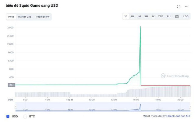  N&eacute;m 650 triệu đồng v&agrave;o tiền số Squid Game, nh&agrave; đầu tư cay đắng nh&igrave;n khoản tiết kiệm cả đời tan th&agrave;nh m&acirc;y kh&oacute;i  - Ảnh 2.