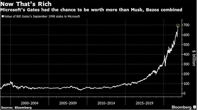 Chuyện g&igrave; xảy ra nếu Bill Gates chưa b&aacute;n số cổ phiếu Microsoft của m&igrave;nh? - Ảnh 2.