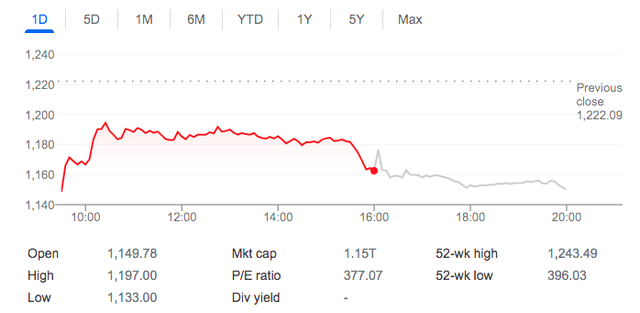 Chưa quyết định có bán cổ phần hay không, Elon Musk đã khiến cổ phiếu Tesla giảm mạnh, thổi bay 30 tỷ USD - Ảnh 2. Chưa quyết định có bán cổ phần hay không, Elon Musk đã khiến cổ phiếu Tesla giảm mạnh, thổi bay 30 tỷ USD - Ảnh 2.