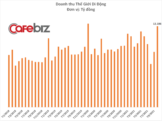 HOT: Thế Giới Di Động kết thân với F88, cung cấp dịch vụ cho vay tiền mặt - Ảnh 2. HOT: Thế Giới Di Động kết thân với F88, cung cấp dịch vụ cho vay tiền mặt - Ảnh 2.