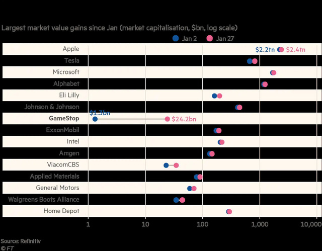 Cổ phiếu chuỗi cửa h&agrave;ng game đang gặp kh&oacute; khăn - GameStop đ&atilde; g&acirc;y chấn động phố Wall như thế n&agrave;o? - Ảnh 1.