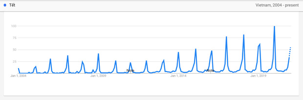 Bất ngờ với những từ kho&aacute; m&agrave; người Việt t&igrave;m kiếm tr&ecirc;n Google dịp cận Tết Nguy&ecirc;n đ&aacute;n - Ảnh 2.