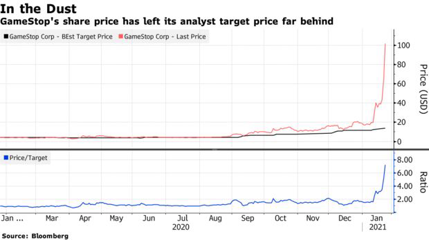  To&agrave;n cảnh cơn địa chấn đang diễn ra ở phố Wall: &lsquo;Đ&aacute;m trẻ tr&acirc;u Internet&rsquo; hạ gục c&aacute;c c&aacute; mập kỳ cựu, l&aacute;i 1 cổ phiếu tăng 400% trong 1 tuần chỉ bằng ảnh chế v&agrave; c&aacute;c biểu đồ vui nhộn  - Ảnh 2.