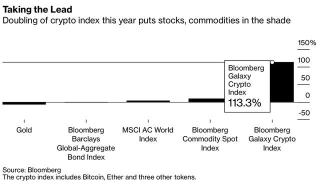 Kh&ocirc;ng t&igrave;m thấy đỉnh, Bitcoin tăng l&ecirc;n gần 55.000 USD, vốn ho&aacute; ch&iacute;nh thức c&aacute;n mốc 1 ngh&igrave;n tỷ USD - Ảnh 2.