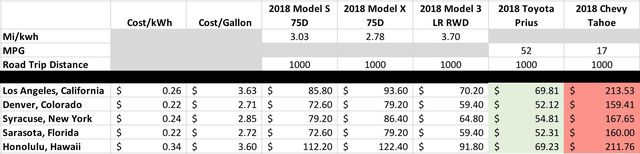 Bắt tay đầu tư trạm sạc xe điện trên khắp cả nước, VinFast có thể học được gì từ Tesla? - Ảnh 5. Bắt tay đầu tư trạm sạc xe điện trên khắp cả nước, VinFast có thể học được gì từ Tesla? - Ảnh 5.