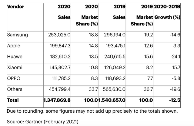  Sau 5 năm, Apple cuối c&ugrave;ng đ&atilde; gi&agrave;nh lại được vị tr&iacute; &lsquo;vua di động&rsquo; từ tay Samsung  - Ảnh 3.