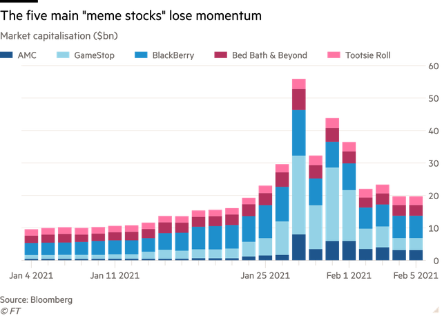  Bong b&oacute;ng cổ phiếu meme vỡ tung: Nh&agrave; đầu tư nhỏ lẻ bất lực &ocirc;m khoản lỗ lớn, mất sạch số tiền tiết kiệm để nghỉ hưu, hối hận v&igrave; quyết định sai lầm  - Ảnh 2.