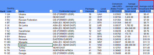 Việt Nam nằm trong top c&aacute;c nước c&oacute; gi&aacute; Internet rẻ nhất thế giới  - Ảnh 2.