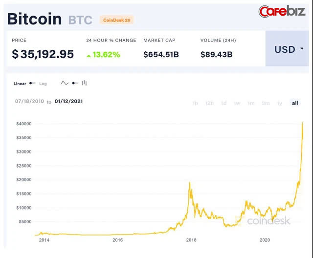  Bitcoin, lan đột biến, sốt đất ảo: V&igrave; sao nhiều người sẵn s&agrave;ng bỏ số tiền to như con voi để mua c&aacute;c sản phẩm gi&aacute; trị thực bằng con kiến?  - Ảnh 3.