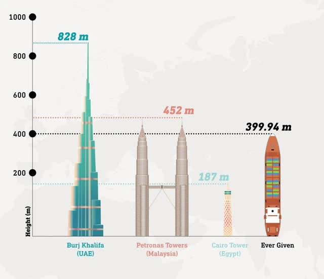 Học thuyết kinh tế trong c&uacute; đ&acirc;m của EverGiven v&agrave;o k&ecirc;nh đ&agrave;o Suez: Sự bất hợp l&yacute; của những con t&agrave;u h&agrave;ng si&ecirc;u to si&ecirc;u khổng lồ - Ảnh 1.