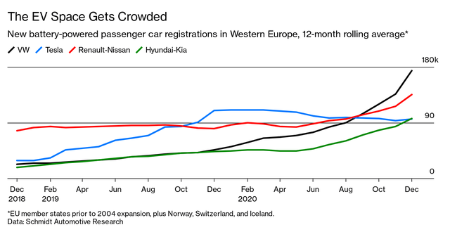 Ng&agrave;y Tesla bị hạ bệ sẽ đến sớm hơn so với mọi người nghĩ? - Ảnh 2.