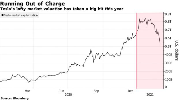  Tesla biến th&agrave;nh cơn &aacute;c mộng: Vốn h&oacute;a mất hơn 230 tỷ USD trong 4 tuần, cổ phiếu lao dốc khiến một loạt c&ocirc;ng ty ng&atilde; gục, c&aacute;c quỹ ETF rớt gi&aacute; thảm  - Ảnh 2.