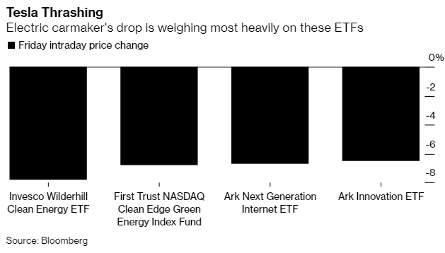  Tesla biến th&agrave;nh cơn &aacute;c mộng: Vốn h&oacute;a mất hơn 230 tỷ USD trong 4 tuần, cổ phiếu lao dốc khiến một loạt c&ocirc;ng ty ng&atilde; gục, c&aacute;c quỹ ETF rớt gi&aacute; thảm  - Ảnh 3.