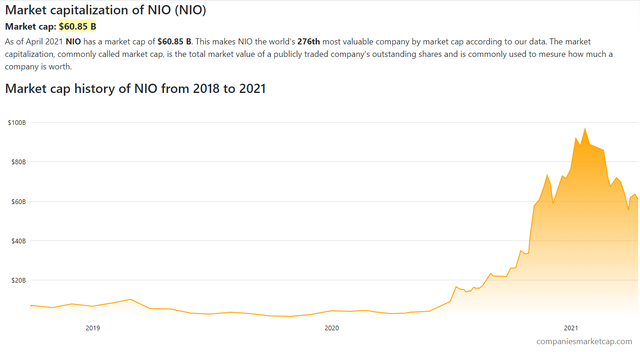  Vốn h&oacute;a 1 c&ocirc;ng ty xe điện tăng từ 4 tỷ l&ecirc;n 100 tỷ USD trong nửa năm, kỳ vọng 50 tỷ USD của VinFast đứng ngang với Honda, Hyundai sẽ khả thi?  - Ảnh 3.