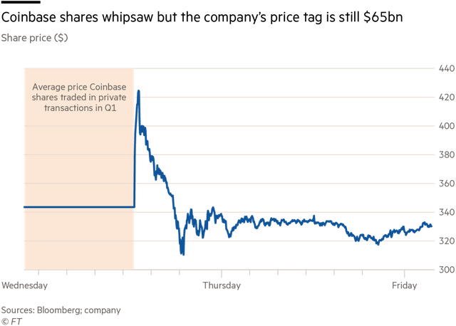 Được mệnh danh là Netscape 2.0, Coinbase sẽ giúp thị trường tiền số bùng nổ như internet cách đây hơn 20 năm? - Ảnh 2. Được mệnh danh là Netscape 2.0, Coinbase sẽ giúp thị trường tiền số bùng nổ như internet cách đây hơn 20 năm? - Ảnh 2.