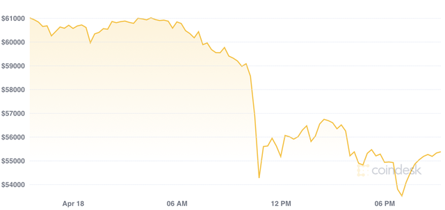  Bitcoin rơi xuống mức thấp nhất hơn 7 tuần, chứng khiến hơn 10 tỷ USD vị thế bị b&aacute;n th&aacute;o chỉ trong 1 ng&agrave;y  - Ảnh 3.