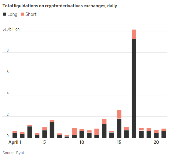 Nguyên nhân đằng sau cơn bán tháo gây chấn động của Bitcoin - Ảnh 3. Nguyên nhân đằng sau cơn bán tháo gây chấn động của Bitcoin - Ảnh 3.