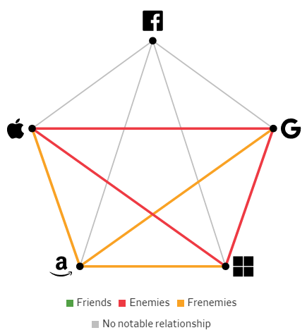 Giải m&atilde; mối quan hệ giữa c&aacute;c Big Tech: Bạn b&egrave;, kẻ th&ugrave; hay bạn th&ugrave; địch?  - Ảnh 9.