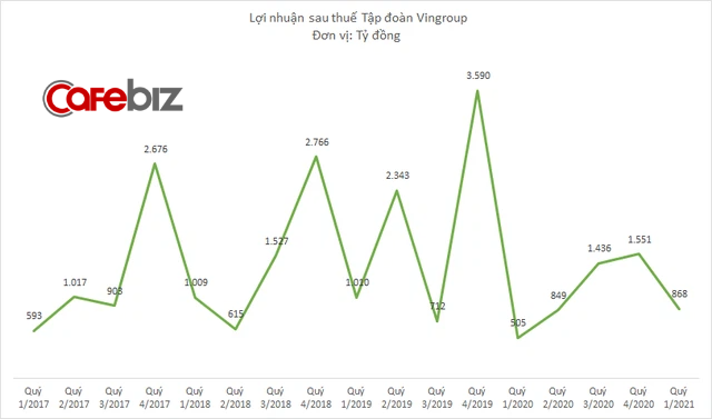 Vingroup thu hơn 4.800 tỷ đồng từ bán ô tô, xe máy, điện thoại trong 3 tháng đầu năm - Ảnh 2. Vingroup thu hơn 4.800 tỷ đồng từ bán ô tô, xe máy, điện thoại trong 3 tháng đầu năm - Ảnh 2.