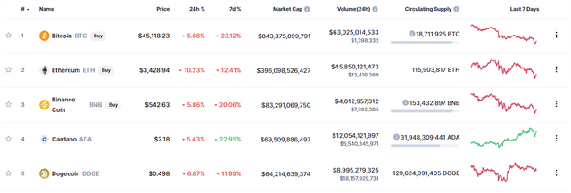 Bitcoin lao dốc, thị trường tiền ảo lại bốc hơi 200 tỷ USD v&igrave; Elon Musk - Ảnh 2.