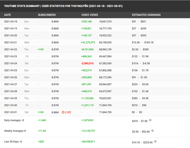 Cộng đồng mạng thật lạ: H&ocirc; h&agrave;o, l&ecirc;n &aacute;n, đ&ograve;i anti c&aacute;c kiểu m&agrave; sao k&ecirc;nh YouTube Thơ Nguyễn vẫn tăng subscriber ch&oacute;ng mặt, sắp đạt n&uacute;t Kim cương lu&ocirc;n rồi? - Ảnh 6.