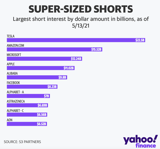 Phe con gấu trở lại, Tesla tiếp tục là cổ phiếu bị bán khống nhiều nhất thế giới - Ảnh 1. Phe con gấu trở lại, Tesla tiếp tục là cổ phiếu bị bán khống nhiều nhất thế giới - Ảnh 1.