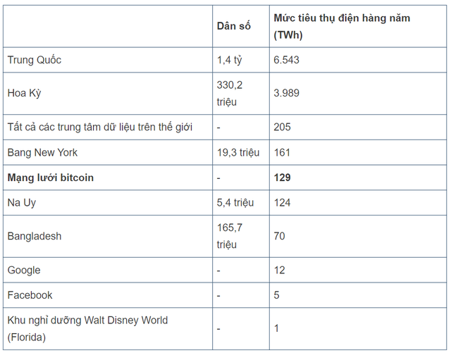 Đào Bitcoin tốn năng lượng khủng khiếp ra sao mà Elon Musk lại đòi quay lưng vì môi trường? - Ảnh 1. Đào Bitcoin tốn năng lượng khủng khiếp ra sao mà Elon Musk lại đòi quay lưng vì môi trường? - Ảnh 1.