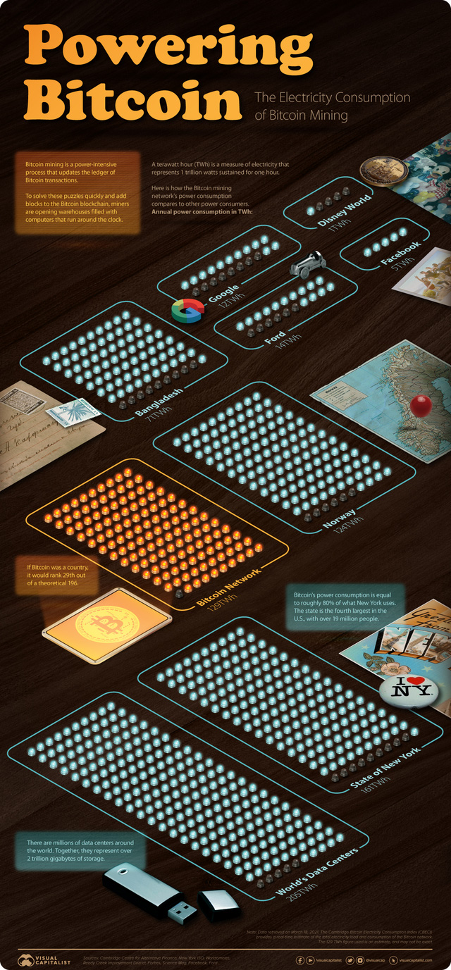 Đào Bitcoin tốn năng lượng khủng khiếp ra sao mà Elon Musk lại đòi quay lưng vì môi trường? - Ảnh 3. Đào Bitcoin tốn năng lượng khủng khiếp ra sao mà Elon Musk lại đòi quay lưng vì môi trường? - Ảnh 3.