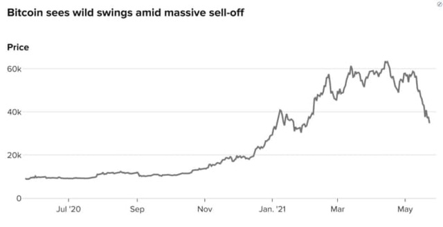  Nguy&ecirc;n nh&acirc;n thực sự đằng sau cơn b&aacute;n th&aacute;o của Bitcoin: Đi&ecirc;n cuồng sử dụng đ&ograve;n bẩy, h&agrave;ng loạt nh&agrave; đầu tư nhận margin call  - Ảnh 1.