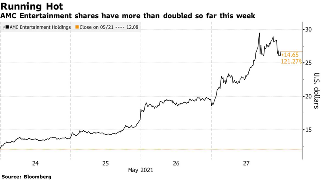 Nhà đầu tư Reddit trỗi dậy, nhóm bán khống một cổ phiếu meme mất hơn 1 tỷ USD trong tuần qua - Ảnh 1. Nhà đầu tư Reddit trỗi dậy, nhóm bán khống một cổ phiếu meme mất hơn 1 tỷ USD trong tuần qua - Ảnh 1.