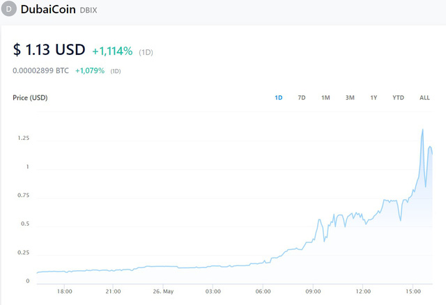 Một đồng tiền số tăng gi&aacute; 1.000% trong 24 giờ - Ảnh 1.