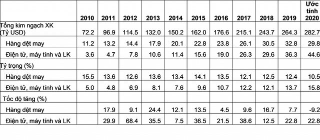 Sản xuất Macbook, iPad v&agrave; tiềm năng của Việt Nam trong chuỗi cung ứng điện tử, m&aacute;y t&iacute;nh to&agrave;n cầu  - Ảnh 3.