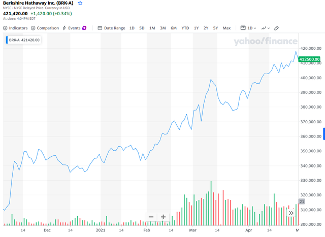 Cổ phiếu Berkshire tăng quá cao khiến máy tính của các sàn giao dịch quá tải, nguyên nhân là do Warren Buffett - Ảnh 2. Cổ phiếu Berkshire tăng quá cao khiến máy tính của các sàn giao dịch quá tải, nguyên nhân là do Warren Buffett - Ảnh 2.